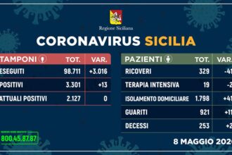 Leggera accelerata dei contagi in Sicilia, +13 da ieri