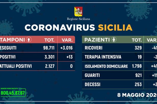 Leggera accelerata dei contagi in Sicilia, +13 da ieri Leggera accelerata dei contagi in Sicilia, +13 da ieri