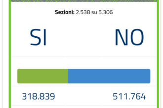 Referendum in Sicilia, dati parziali: il “no” è avanti con il 61,47% su 1.376 sezioni scrutinate